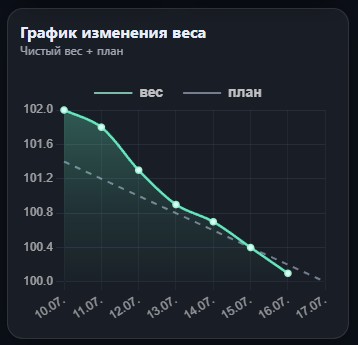 График изменения веса