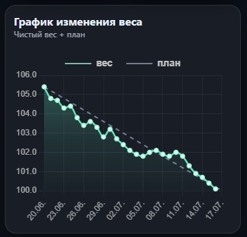 Длительная динамика снижения веса с естественными колебаниями